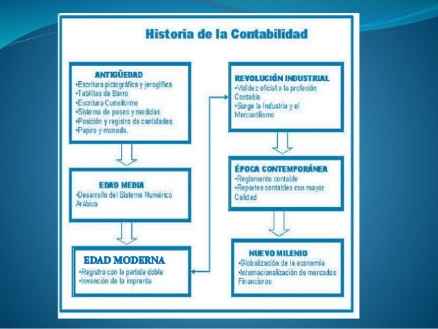 Historia de la Contabilidad