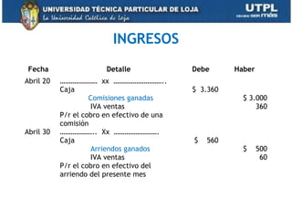 INGRESOS
Fecha Detalle Debe Haber
Abril 20
Abril 30
………………… xx ………………………..
Caja
Comisiones ganadas
IVA ventas
P/r el cobro en efectivo de una
comisión
……………….. Xx …………………….
Caja
Arriendos ganados
IVA ventas
P/r el cobro en efectivo del
arriendo del presente mes
$ 3.360
$ 560
$ 3.000
360
$ 500
60
39
 