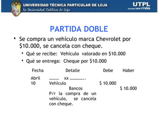 PARTIDA DOBLE
 Se compra un vehículo marca Chevrolet por
$10.000, se cancela con cheque.
 Qué se recibe: Vehículo valorado en $10.000
 Qué se entrega: Cheque por $10.000
8
Fecha Detalle Debe Haber
Abril
10
……… xx …………..
Vehículo
Bancos
P/r la compra de un
vehículo, se cancela
con cheque.
$ 10.000
$ 10.000
 