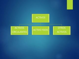 ACTIVOS
ACTIVOS
CIRCULANTES
ACTIVO FIJOS
OTROS
ACTIVOS
 