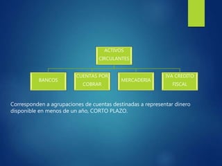 ACTIVOS
CIRCULANTES
BANCOS
CUENTAS POR
COBRAR
MERCADERIA
IVA CREDITO
FISCAL
Corresponden a agrupaciones de cuentas destinadas a representar dinero
disponible en menos de un año, CORTO PLAZO.
 