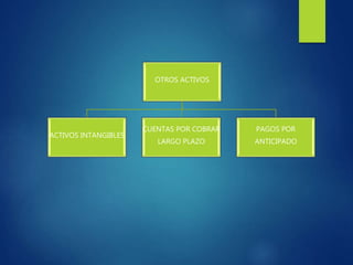 OTROS ACTIVOS
ACTIVOS INTANGIBLES
CUENTAS POR COBRAR
LARGO PLAZO
PAGOS POR
ANTICIPADO
 