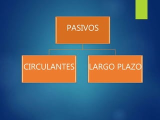 PASIVOS
CIRCULANTES LARGO PLAZO
 