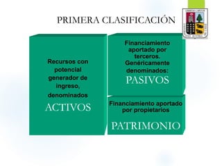 Financiamiento aportado
por propietarios
PATRIMONIO
PRIMERA CLASIFICACIÓN
Recursos con
potencial
generador de
ingreso,
denominados
ACTIVOS
Financiamiento
aportado por
terceros.
Genéricamente
denominados:
PASIVOS
 