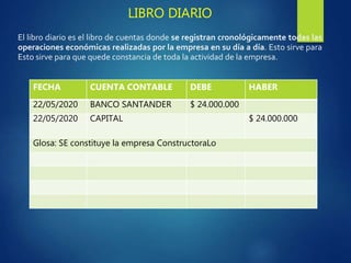 LIBRO DIARIO
El libro diario es el libro de cuentas donde se registran cronológicamente todas las
operaciones económicas realizadas por la empresa en su día a día. Esto sirve para
Esto sirve para que quede constancia de toda la actividad de la empresa.
FECHA CUENTA CONTABLE DEBE HABER
22/05/2020 BANCO SANTANDER $ 24.000.000
22/05/2020 CAPITAL $ 24.000.000
Glosa: SE constituye la empresa ConstructoraLo
 