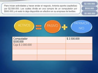 Computador
$500.000
$ 2.500.000
Caja $ 2.000.000
ACTIVOS PASIVO
PATRIMON
NIO
 