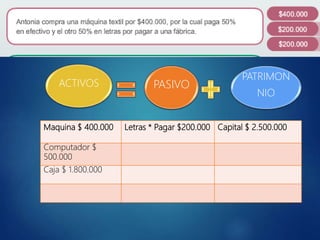 Maquina $ 400.000 Letras * Pagar $200.000 Capital $ 2.500.000
Computador $
500.000
Caja $ 1.800.000
ACTIVOS PASIVO
PATRIMON
NIO
 