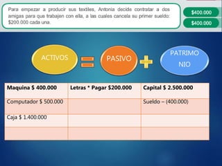 ACTIVOS PASIVO
PATRIMO
NIO
Maquina $ 400.000 Letras * Pagar $200.000 Capital $ 2.500.000
Computador $ 500.000 Sueldo – (400.000)
Caja $ 1.400.000
 