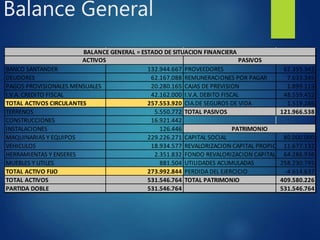 Balance General
BANCO SANTANDER 132.944.667 PROVEEDORES 62.355.342
DEUDORES 62.167.088 REMUNERACIONES POR PAGAR 7.633.345
PAGOS PROVISIONALES MENSUALES 20.280.165 CAJAS DE PREVISION 1.899.113
I.V.A. CREDITO FISCAL 42.162.000 I.V.A. DEBITO FISCAL 48.559.452
TOTAL ACTIVOS CIRCULANTES 257.553.920 CIA.DE SEGUROS DE VIDA 1.519.286
TERRENOS 5.550.772 TOTAL PASIVOS 121.966.538
CONSTRUCCIONES 16.921.442
INSTALACIONES 126.446
MAQUINARIAS Y EQUIPOS 229.226.271 CAPITAL SOCIAL 80.000.000
VEHICULOS 18.934.577 REVALORIZACION CAPITAL PROPIO 11.677.132
HERRAMIENTAS Y ENSERES 2.351.832 FONDO REVALORIZACION CAPITAL PROPIO
64.286.936
MUEBLES Y UTILES 881.504 UTILIDADES ACUMULADAS 258.230.795
TOTAL ACTIVO FIJO 273.992.844 PERDIDA DEL EJERCICIO -4.614.637
TOTAL ACTIVOS 531.546.764 TOTAL PATRIMONIO 409.580.226
PARTIDA DOBLE 531.546.764 531.546.764
ACTIVOS PASIVOS
PATRIMONIO
BALANCE GENERAL = ESTADO DE SITUACION FINANCIERA
 