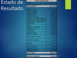 Estado de
Resultado
VENTAS 401.261.200
CORRECCION MONTERARIA 2.914.794
TOTAL INGRESOS 404.175.994
REMUNERACIONES 121.333.780
APORTE PATRONAL 2.706.517
GASTOS GENERALES 2.386.879
DEPRECIACIONES 58.097.744
INSUMOS AGRICOLAS 22.174.032
MANTENCION Y REPARACION DE VEHICULOS
83.579.064
OTRAS MANTENCIONES Y REPARACIONES 14.530.499
COMBUSTIBLES Y LUBRICANTES 23.904.954
HONORARIOS 4.567.600
FLETES 26.379.598
INTERESES FINANCIEROS 368.570
INTERESES Y MULTAS 4.977.115
COMISIONES 485.214
IMPUESTO RENTA 22.325.049
IMPUESTOS VARIOS 12.000.000
HERRAMIENTAS MENORES 605.303
VESTUARIO Y CALZADO 291.887
SEGUROS 802.777
GASTOS MENORES 2.768.600
ARRIENDO LEASING 3.133.143
CONSUMOS BASICOS 1.372.306
TOTAL GASTOS 408.790.631
PERDIDA DEL EJERCICIO -4.614.637
ESTADO DE RESULTADOS
 