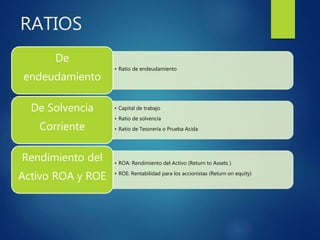 RATIOS
• Ratio de endeudamiento
De
endeudamiento
• Capital de trabajo
• Ratio de solvencia
• Ratio de Tesorería o Prueba Acida
De Solvencia
Corriente
• ROA: Rendimiento del Activo (Return to Assets )
• ROE: Rentabilidad para los accionistas (Return on equity)
Rendimiento del
Activo ROA y ROE
 