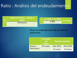 Ratio : Análisis del endeudamiento
Promedi
del
Sector
Nuestra empresa
Pasivo/
Patrimonio
0,9 veces Año 2019 Año 2018
2,6 veces 1,9 veces
Nivel de endeudamiento de 2,6 veces el
patrimonio
E
=
Pasivo corriente + deuda a
plazo
Patrimonio
E
=
$ 1.000 + $ 1.300
2,6 veces
$ 900
 