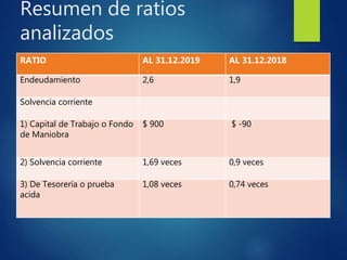 Resumen de ratios
analizados
RATIO AL 31.12.2019 AL 31.12.2018
Endeudamiento 2,6 1,9
Solvencia corriente
1) Capital de Trabajo o Fondo
de Maniobra
$ 900 $ -90
2) Solvencia corriente 1,69 veces 0,9 veces
3) De Tesorería o prueba
acida
1,08 veces 0,74 veces
 