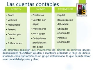 ACTIVOS
• Banco
• Vehículo
• Maquinaria
• Terreno
• Cuentas por
cobrar
• Edificaciones
PASIVOS
• Prestamos
• Cuentas por
pagar
• Proveedores
• IVA * pagar
• Cotizaciones
previsionales
por pagar
PATRIMONIO
• Capital
• Revalorización
del capital
• Utilidades
acumuladas
• Perdidas
acumuladas
Las cuentas contables
Las empresas registran sus movimiento de dineros en distintos grupos
denominados “CUENTAS” ayudan a mantener ordenado el flujo de dinero,
anotando cada transacción en un grupo determinado, lo que permite llevar
una contabilidad precisa y clara.
 