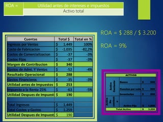 Cuentas Total $ Total en %
Ingresos por Ventas 1.449
$ 100%
Costo de Fabricacion -1.035
$ -82,2%
Costos de Comercializacion -37
$ -3%
Costos Fijos -37
$ -3%
Margen de Contribucion 340
$
Gastos de Admi. Y Ventas -52
$ -4%
Resultado Operacional 288
$
Gastos Financieros -35
$ -3%
Utilidad antes de Impuestos 253
$
Impuesto a la Renta 25% -63
$ -5%
Utilidad Despues de Impuestos 190
$
Total Ingresos 1.449
$
Total Costos y Gastos 1.259
$
Utilidad Despues de Impuestos 190
$
Banco 500
$
Cuentas por cobrar 900
$
Inventarios 800
$
Activo
No
corrient
e
Activo Fijo 1.000
$
3.200
$
Total Activo
Activo
Corriente
ACTIVOS
ROA = Utilidad antes de intereses e impuestos
Activo total
ROA = $ 288 / $ 3.200
ROA = 9%
 
