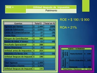 Cuentas Total $ Total en %
Ingresos por Ventas 1.449
$ 100%
Costo de Fabricacion -1.035
$ -82,2%
Costos de Comercializacion -37
$ -3%
Costos Fijos -37
$ -3%
Margen de Contribucion 340
$
Gastos de Admi. Y Ventas -52
$ -4%
Resultado Operacional 288
$
Gastos Financieros -35
$ -3%
Utilidad antes de Impuestos 253
$
Impuesto a la Renta 25% -63
$ -5%
Utilidad Despues de Impuestos 190
$
Total Ingresos 1.449
$
Total Costos y Gastos 1.259
$
Utilidad Despues de Impuestos 190
$
ROE = $ 190 / $ 900
ROA = 21%
ROE = Utilidad después de impuestos
Patrimonio
Deuda a largo plazo 1.000
$
Patrimonio 900
$
3.200
$
Pasivo Corriente 1.300
$
Exigible
a
corto
plazo
Recursos
Permanente
s
PASIVO + PATRIMONIO
Total Pasivo + Patrimonio
 