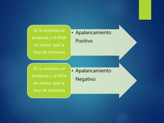 • Apalancamiento
Positivo
SI, la empresa se
endeuda y el ROA
es mayor que la
tasa de intereses
• Apalancamiento
Negativo
SI, la empresa se
endeuda y el ROA
es menor que la
tasa de intereses
 