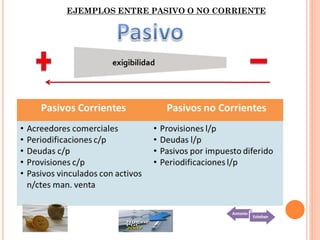 EJEMPLOS ENTRE PASIVO O NO CORRIENTE
 