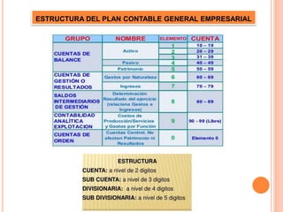 ESTRUCTURA DEL PLAN CONTABLE GENERAL EMPRESARIAL
 
