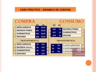 CASO PRÀCTICO – DINAMICA DE CUENTAS
 
