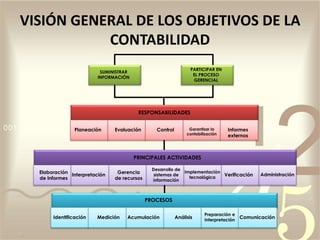 SUMINISTRAR
INFORMACIÓN
PARTICIPAR EN
EL PROCESO
GERENCIAL
RESPONSABILIDADES
PRINCIPALES ACTIVIDADES
PROCESOS
Planeación Evaluación Control Informes
externos
Garantizar la
contabilización
Verificación
Implementación
tecnológica
Desarrollo de
sistemas de
información
Gerencia
de recursos
Interpretación
Elaboración
de Informes
Administración
Comunicación
Preparación e
interpretación
AnálisisAcumulaciónMediciónIdentificación
VISIÓN GENERAL DE LOS OBJETIVOS DE LA
CONTABILIDAD
 