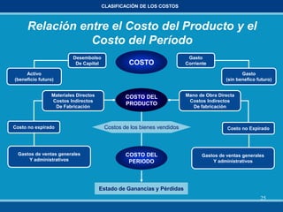 25
CLASIFICACIÓN DE LOS COSTOS
Relación entre el Costo del Producto y el
Costo del Período
COSTO
Materiales Directos
Costos Indirectos
De Fabricación
Mano de Obra Directa
Costos Indirectos
De fabricación
Costo no expirado Costo no ExpiradoCostos de los bienes vendidos
Estado de Ganancias y Pérdidas
Activo
(beneficio futuro)
Desembolso
De Capital
Gasto
(sin benefico futuro)
Gasto
Corriente
COSTO DEL
PERIODO
Gastos de ventas generales
Y administrativos
Gastos de ventas generales
Y administrativos
COSTO DEL
PRODUCTO
 