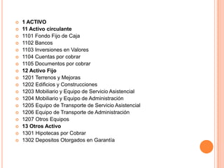 2 PASIVO21 Pasivo Circulante2101 Cuentas por Pagar2102 Documentos por Pagar a Corto Plazo2103 Otras Cuotas e Impuestos por pagar2104 Provisiones Diversas2105 Productos Cobrados por Anticipado22 Pasivo a Largo Plazo2201 Depósitos Recibidos en Garantía2202 Obligaciones Diversas
