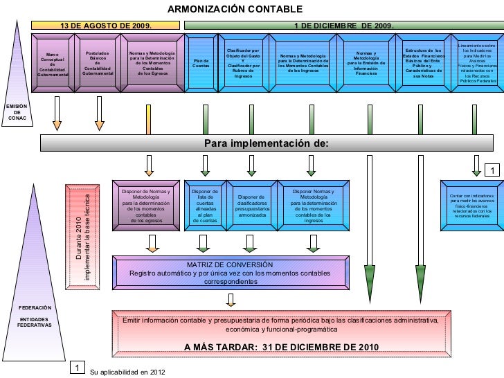 Contabilidad gubernamental