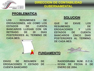 LOS RESUMENES DE
EROGACIONES, ASI COMO LOS
ESTADOS DE CUENTA
BANCARIOS LLEGAN CON UN
RETRASO DE 20 DIAS
POSTERIORES AL TERMINO DE
CADA MES.
DIRECCION DE CONTABILIDAD
GUBERNAMENTAL
PROBLEMATICA
QUE SE ENVIE LOS
RESUMENES DE
EROGACIONES Y LOS
ESTADOS DE CUENTA
BANCARIOS CINCO DIAS
POSTERIORES AL TERMINO
DE CADA MES.
SOLUCION
FUNDAMENTO
ENVIO DE RESUMEN DE
EROGACIONES Y ESTADO DE
CUENTA BANCARIO
RADIOGRAMA NUM: D.C.G.
023/04 DE FECHA 8 DE
ENERO DE 2004.
 