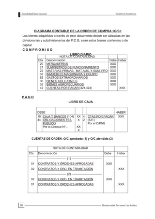 Contabilidad Gubernamental                                                                     Excelencia Académica




              DIAGRAMA CONTABLE DE LA ORDEN DE COMPRA <O/C>
 Los bienes adquiridos a través de este documento deben ser ubicadas en las
 divisionarias y subdivisionarias del P.C.G, sean estos bienes corrientes o de
 capital
 COMPROMISO
                                        LIBRO DIARIO
                                  NOTA DE CONTABILIDAD
                  Cta     Denominación                                                     Debe Haber
                   20     MERCADERÍAS                                                      XXX
                   21     SUMINISTROS DE FUNCIONAMIENTO                                    XXX
                   22     MATERIAS PRIMAS, MAT.AUX. Y SUM. PRO                             XXX
                   33     INMUEBLES MAQUINARIA Y EQUIPO                                    XXX
                   82     GASTOS EXTRAORDINARIOS                                           XXX
                   36     BIENES CULTURALES                                                XXX
                   35     BIENES AGROPECUARIOS                                             XXX
                   42     CUENTAS POR PAGAR (421,424)                                            XXX


 PAGO
                                                LIBRO DE CAJA


                 DEBE                                                                           HABER
                 10 CAJA Y BANCOS (104) XX 4                       CTAS POR PAGAR                XXX
                 44 OBLIGACIONES TES.    X 2                       (421)
                    PUBLICO                                        Por el C/PNB.
                    Por el Cheque Nº... XX
                                         X

           CUENTAS DE ORDEN :O/C aprobada (1) y O/C atendida (2)


                               NOTA DE CONTABILIDAD
        Cta      Denominación                                                         Debe       Haber
                 ----------------------------- (1) -------------------------------
          01     CONTRATOS Y ÓRDENES APROBADAS                                          XXX
          02     CONTRATOS Y ORD. EN TRAMITACIÓN                                                  XXX
                 ----------------------------- (2) -------------------------------
          02     CONTRATOS Y ORD. EN TRAMITACIÓN                                        XXX
          01     CONTRATOS Y ORDENES APROBADAS                                                    XXX




30                                                                                   Universidad Peruana Los Andes
 