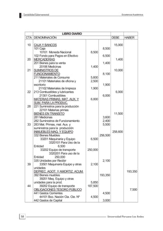 Contabilidad Gubernamental                                               Excelencia Académica




                              LIBRO DIARIO
     CTA DENOMINACIÓN                                              DEBE      HABER

     10 CAJA Y BANCOS                                               15,000
        101 Caja                                           8,500
             10101 Moneda Nacional               8,500
        102 Fondo para Pagos en Efectivo                   6,500
     20 MERCADERÍAS                                                  1,400
        201 Bienes para la venta                           1,400
             20106 Medicinas                     1,400
     21 SUMINISTROS DE                                              10,000
        FUNCIONAMIENTO                                     8,100
        211 Materiales de Consumo                5,600
            21101 Materiales de oficina y        2,500
        escritorio                                         1,900
            21102 Materiales de limpieza         1,900
     22 213 Combustibles y lubricantes                               6,000
             21301 Combustibles                            6,000
        MATERIAS PRIMAS, MAT. AUX. Y             6,000
        SUM. PARA LA PRODUC.
     28 221 Suministros para la producción
             22101 Materias primas
        BIENES EN TRANSITO                                          11,500
        281 Medicinas                                      3,600
        282 Suministros de Funcionamiento                  2,400
     33 283 Mat. Primas, mat. Aux. y                       5,500
        suministros para la producción
        INMUEBLES MAQ. Y EQUIPO                                    258,600
        332 Bienes Muebles                               256,500
             33201 Maquinaria y Equipo           6,500
                    3320101 Para Uso de la
        Entidad            6,500
             33202 Equipo de transporte        250,000
                    3320201 Para uso de la
        Entidad         250,000
        335 Unidades por Recibir                           2,100
     39      33501 Maquinaria Equipo y otras     2,100
        unidades
        DEPREC. AGOT. Y AMORTIZ. ACUM.                                        193,350
        392 Bienes muebles                               193,350
             39201 Maq. Equipo y otras
        unidades para la prod.                   5,850
     44      39202 Equipo de transporte        187,500
        OBLIGACIONES TESORO PÚBLICO                                              7,500
        441 Gastos Corrientes                              4,500
             44101 Bco. Nación Cta. Cte. Nº      4,500
        442 Gastos de Capital                              3,000




58                                                            Universidad Peruana Los Andes
 