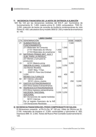 Contabilidad Gubernamental                                            Excelencia Académica




 7) INCIDENCIA FINANCIERA DE LA NOTA DE ENTRADA A ALMACÉN
  N/E No 124 por las donaciones recibidas del M.E.F. por: Suministros de
    funcionamiento S/. 1,400; materia prima S/. 3,000; computadora TWC S/.
    3,250, colección de textos de consulta de Auditoría contemporánea de Julio
    Panez S/. 450; calculadora Sony modelo 3600 S/. 250 y material de enseñanza
    S/. 140.


                               LIBRO DIARIO
         CTA DENOMINACIÓN                                           DEBE HABER
          21 SUMINISTROS DE                                         1,540
             FUNCIONAMIENTO
             211 Materiales de Consumo                      1,540
                 21101 Materiales de Oficina        1,400
                 21103 Materiales de enseñanza        140
          22 MATERIAS PRIMAS MAT. AUX Y
             SUM .PARA LA PRODUC.                                   3,000
             221 Bienes y sum.para la                       3,000
             producción                             3,000
          33     22101 Materia prima                                3,250
             INMUEBLES MAQ. Y EQUIPO                        3,250
             332 Bienes Muebles                     3.250
                  33201 Maq. Y Eqo.
          36      3320101 Para Uso Entidad                           450
             3,250                                           450
             BIENES CULTURALES                       450
          82 361 Valores culturales
                  36101 Libros y textos                              250      5,240
          81 GASTOS EXTRAORDINARIOS                          250
             829 Otros Gastos Extraordinarios                                 3,250
          56 INGRESOS EXTRAORDINARIOS                       5,240
             819 Otros Ingresos extraordinarios
             HACIENDA NACIONAL                      3,250 3,250
             ADICIONAL
             561 Donaciones de capital recibidas
                 56101 Internas
             Por el registro financiero de la N/E
             124 Donaciones Recibidas
 8) INCIDENCIA FINANCIERA DEL PEDIO COMPROBANTE DE SALIDA
     El Almacenero presenta el Pe.Co.Sa. Nº 100 por: Útiles de Oficina por S/.
     2,700; materiales de limpieza s/. 2,500; combustibles y lubricantes s/. 900;
     Impresora IBM. S/. 2,500, Textos del Nuevo Plan Contable Gubernamental S/.
     120.




64                                                          Universidad Peruana Los Andes
 