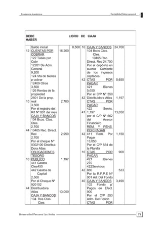 Excelencia Académica                                          Contabilidad Gubernamental




     DEBE                        LIBRO DE CAJA
     HABER

        Saldo inicial                8,500 10 CAJA Y BANCOS 24,700
     12 CUENTAS POR         16,200            104 Bcos Ctas.
        COBRAR                                     Ctes.
        122 Tasas por                             10405 Rec.
        Cobr                                  Direct. Rec 24,700
        12201 De Adm.                         Por el depósito en
        General                               cuenta Corriente
        9,200                                 de los ingresos
        124 Vta de bienes                     captados.
        p cobrar                           42 CTAS          POR 5,650
        12409 Otros                           PAGAR
        3,500                                 421         Bienes
        126 Rentas de la                      5,650
        propiedad                             Por el C/P Nº 550
        2601 De la prop.                   42 Distribuidora Atlas 1,197
     10 real                 2,700            CTAS          POR
        3,500                                 PAGAR
        Por el registro del                   422         Servic.
        R/I Nº 001 del mes                 41 1,197               13,050
        CAJA Y BANCOS                         por el C/P Nº 552
        104 Bcos. Ctas.                       del         Asesor
        Ctes.                                 Financiero
        2,700                                 REM. Y PENS.
     44 10405 Rec. Direct.                    POR PAGAR
        Rec .                2,950         42 411 Rem. Por 1,150
        2,700                                 Pagar
        Por el cheque Nº                      13,050
        0302100 Distribui-                    Por el C/P 554 de
        Dora Atlas                            la Planilla
        OBLIGACIONES                       10 CTAS          POR      900
        TESORO                                PAGAR
     10 PUBLICO              1,197            421         Bienes
        441 Gastos                            270
        Ctes450                               422Servicios
        442 Gastos de                      42 880                    533
             Capital                          Por la R.F.P.E Nº
        2,500                                 001 Ad. Del Fondo
        Por el Cheque Nº                   40 CAJA Y BANCOS 3,490
        920102                                102 Fondo p’
     44 Distribuidora                         Pagos en Efect.
        Atlas               13,050            900
        CAJA Y BANCOS                         Por el C/P 553
        104 Bos Ctas.                         Adm. Del Fondo
              Ctes                            CTAS          POR


Universidad Peruana Los Andes                                                               79
 