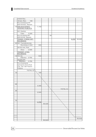 Contabilidad Gubernamental                                                                     Excelencia Académica




          10405 R ec.
           D ire c t. R e c .      190
          Por el Cheque Nº
          9 2 0 1 0 5 B c o . N a c ió n
     1 0 O B L IG A C IO N E S                    1 ,1 5 0
         T E S O R O P U B L IC O

          4 4 1 G a s to s
                C te s .           3 ,3 0 0
          Por el cheque N º                                               44
          9 2 0 1 0 5 B c . N a c ió n
          TRANS. Y REM CAP.                                                                     6 ,2 5 0   5 6 ,9 2 0
          R E C IB ID A S
     4 4 3 0 1 T ra n s fe re n c ia s
              . R e c ib id a s .2 ,5 0 0           900
          3 0 1 0 2 In s t. P ú b .
                D esc        .     2 ,5 0 0
          TRANSF. CTES
          R E C IB ID A S
     10 751 En                                      533
            E fe c tiv o          3 ,7 5 0
          7 5 1 0 4 In s t.
              D e s c e n t.    3 ,7 5 0
          P o r e l e xtra c to
          b a n c a rio s d e la S u b
          C ta . C te . d e l T e s o ro
          P ú b lic o
                                 T O T A L S /.
     10                                             190




     44
                                                  3 ,3 0 0

                                                                               T O T A L S /.
     30
                                                  2 ,5 0 0




     75
                                                  3 ,7 5 0
                                                             4 8 ,4 2 0




                                                                                                           5 6 ,9 2 0
                                                             5 6 ,9 2 0




80                                                                                 Universidad Peruana Los Andes
 