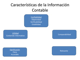 Características de la Información
Contable
Confiabilidad
Objetividad
Verificabilidad
Estabilidad

Utilidad
Contenido Informativo

Significación
Clara
Accesible

Comparabilidad

Relevante

 
