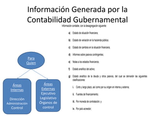 Información Generada por la
Contabilidad Gubernamental
Información contable, con la desagregación siguiente:
a) Estado de situación financiera;
b) Estado de variación en la hacienda pública;
c) Estado de cambios en la situación financiera;
d) Informes sobre pasivos contingentes;

Para
Quien

e) Notas a los estados financieros;
f) Estado analítico del activo;
g) Estado analítico de la deuda y otros pasivos, del cual se derivarán las siguientes
clasificaciones:

Áreas
Internas
Dirección
Administración

Control

Áreas
Externas
Ejecutivo
Legislativo
Órganos de
control

i. Corto y largo plazo, así como por su origen en interna y externa;
ii. Fuentes de financiamiento;
iii. Por moneda de contratación, y
iv. Por país acreedor;

 