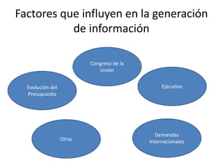 Factores que influyen en la generación
de información
Congreso de la
Unión

Ejecutivo

Evolución del
Presupuesto

Otras

Demandas
Internacionales

 