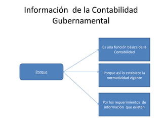 Información de la Contabilidad
Gubernamental
Es una función básica de la
Contabilidad

Porque

Porque así lo establece la
normatividad vigente

Por los requerimientos de
información que existen

 