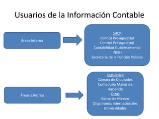 Usuarios de la Información Contable
SHCP
SHCP
Politica Presupuestal
Política Presupuestal
Control Presupuestal
Control Presupuestal
Contabilidad Gubernamental
Contabilidad Gubernamental
INEGI
INEGI
Secretaria de la Función Publica
SECODAM

Áreas Externas

Legislativo
Cámara de Diputados
Contaduría Mayor de
Hacienda
Otras
Banco de México
Organismos Internacionales
Universidades

 