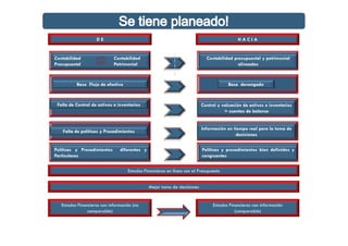 D E
Contabilidad Contabilidad
Presupuestal Patrimonial
Base Flujo de efectivo
Falta de Control de activos e inventarios
H A C I A
Contabilidad presupuestal y patrimonial
alineadas
Base devengado
Control y valuación de activos e inventarios
= cuentas de balance
|
|
|
|
Falta de políticas y Procedimientos
Políticas y Procedimientos diferentes y
Particulares
Información en tiempo real para la toma de
decisiones
Políticas y procedimientos bien definidos y
congruentes
Estados Financieros en línea con el Presupuesto
Mejor toma de decisiones
Estados Financieros con información (no
comparable)
Estados Financieros con información
(comparable)
10
 
