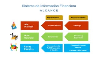 Alta
Dirección
Nivel
Voluntad Política Liderazgo
Requerimientos Responsabilidades
Nivel
Gerencial
Ámbito
Operativo
Compromiso
Dirección y
Supervisión
Convencimiento
Perfil Disposición
al Cambio
Compromiso con el
cambio
(Calidad = Bien Hacer)
28
 