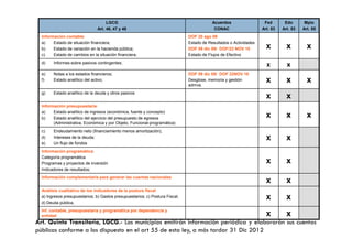 LGCG
Art. 46, 47 y 48
Acuerdos
CONAC
Fed
Art. 53
Edo
Art. 53
Mpio
Art. 55
Información contable:
a) Estado de situación financiera;
b) Estado de variación en la hacienda pública;
c) Estado de cambios en la situación financiera;
DOF 20 ago 09
Estado de Resultados o Actividades
DOF 09 dic 09/ DOF/22 NOV 10
Estado de Flujos de Efectivo
x x x
d) Informes sobre pasivos contingentes;
x x
e) Notas a los estados financieros;
f) Estado analítico del activo;
DOF 09 dic 09/ DOF 22NOV 10
Desglose, memoria y gestión
admva.
x x x
g) Estado analítico de la deuda y otros pasivos
x x
Información presupuestaria:
a) Estado analítico de ingresos (económica, fuente y concepto)
b) Estado analítico del ejercicio del presupuesto de egresos
(Administrativa, Económica y por Objeto, Funcional-programática)
x x x
(Administrativa, Económica y por Objeto, Funcional-programática)
c) Endeudamiento neto (financiamiento menos amortización),
d) Intereses de la deuda;
e) Un flujo de fondos
x x
Información programática:
Categoría programática
Programas y proyectos de inversión
Indicadores de resultados;
x x
Información complementaria para generar las cuentas nacionales
x x
Análisis cualitativo de los indicadores de la postura fiscal
a) Ingresos presupuestarios; b) Gastos presupuestarios; c) Postura Fiscal;
d) Deuda pública,
x x
Inf. contable, presupuestaria y programática por dependencia y
entidad x x
Art. Quinto Transitorio, LGCG.- Los municipios emitirán información periódica y elaborarán sus cuentas
públicas conforme a los dispuesto en el art 55 de esta ley, a más tardar 31 Dic 2012
 