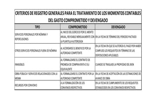 TIPO COMPROMETIDO DEVENGADO
SERVICIOSPERSONALESPORNÓMINAY
REPERCUSIONES
ALINICIODELEJERCICIOPORELMONTO
ANUAL,REVISABLEMENSUALMENTECON
LAPLANTILLAAUTORIZADA
ENLAFECHADETÉRMINODELPERIODOPACTADO
OTROSSERVICIOSPERSONALESFUERADENÓMINA
ALACORDARSEELBENEFICIOPORLA
AUTORIDADCOMPETENTE
ENLAFECHAENQUESEAUTORIZAELPAGOPORHABER
CUMPLIDOLOSREQUISITOSENTÉRMINODELAS
DISPOSICIONESAPLICABLES
CRITERIOSDEREGISTROGENERALESPARAELTRATAMIENTODELOSMOMENTOSCONTABLES
DELGASTOCOMPROMETIDOYDEVENGADO
DISPOSICIONESAPLICABLES
INMUEBLES
ALFORMALIZARSEELCONTRATODE
PROMESADECOMPRAVENTAOSU
EQUIVALENTE
CUANDOSETRASLADELAPROPIEDADDELBIEN
OBRAPÚBLICAYSERVICIOSRELACIONADOSCONLA
MISMA
ALFORMALIZARSEELCONTRATOPORLA
AUTORIDADCOMPETENTE
ENLAFECHADEACEPTACIÓNDELASESTIMACIONESDE
AVANCEDEOBRA
RECURSOSPORCONVENIO
ALAFORMALIZACIÓNDELOS
CONVENIOSRESPECTIVOS
ENLAFECHADECUMPLIMIENTODELOSREQUISITOS
ESTABLECIDOSENLOSCONVENIOSRESPECTIVOS
 