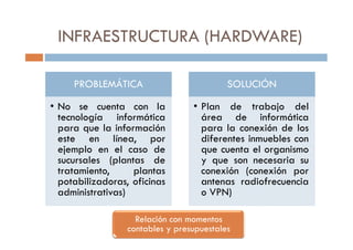 INFRAESTRUCTURA (HARDWARE)
PROBLEMÁTICA
• No se cuenta con la
tecnología informática
para que la información
SOLUCIÓN
• Plan de trabajo del
área de informática
para la conexión de lospara que la información
este en línea, por
ejemplo en el caso de
sucursales (plantas de
tratamiento, plantas
potabilizadoras, oficinas
administrativas)
para la conexión de los
diferentes inmuebles con
que cuenta el organismo
y que son necesaria su
conexión (conexión por
antenas radiofrecuencia
o VPN)
Relación con momentos
contables y presupuestales
 