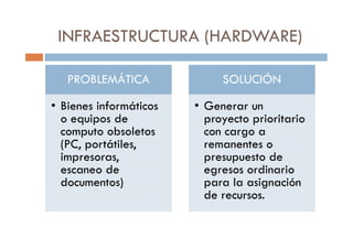 INFRAESTRUCTURA (HARDWARE)
PROBLEMÁTICA
• Bienes informáticos
o equipos de
computo obsoletos
SOLUCIÓN
• Generar un
proyecto prioritario
con cargo a
o equipos de
computo obsoletos
(PC, portátiles,
impresoras,
escaneo de
documentos)
proyecto prioritario
con cargo a
remanentes o
presupuesto de
egresos ordinario
para la asignación
de recursos.
 
