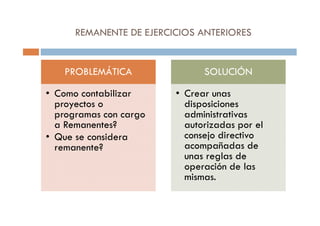 REMANENTE DE EJERCICIOS ANTERIORES
PROBLEMÁTICA
• Como contabilizar
proyectos o
programas con cargo
SOLUCIÓN
• Crear unas
disposiciones
administrativasprogramas con cargo
a Remanentes?
• Que se considera
remanente?
administrativas
autorizadas por el
consejo directivo
acompañadas de
unas reglas de
operación de las
mismas.
 
