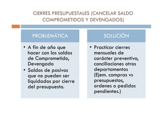 CIERRES PRESUPUESTALES (CANCELAR SALDO
COMPROMETIDOS Y DEVENGADOS)
PROBLEMÁTICA
• A fin de año que
hacer con los saldos
de Comprometido,
SOLUCIÓN
• Practicar cierres
mensuales de
carácter preventivo,de Comprometido,
Devengado
• Saldos de pasivos
que no pueden ser
liquidados por cierre
del presupuesto.
carácter preventivo,
conciliaciones otros
departamentos
(Ejem. compras vs
presupuestos,
ordenes o pedidos
pendientes.)
 