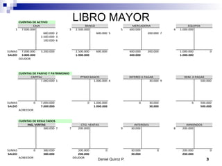 LIBRO MAYOR
Daniel Quiroz P. 3
CUENTAS(DE(ACTIVO
1 7.000.000 3 2.500.000 5 600.000 4 1.000.000
600.000 2 600.000 5 200.000 7
2.500.000 3
100.000 6
SUMAS 7.000.000 3.200.000 2.500.000 600.000 600.000 200.000 1.000.000 0
SALDO 3.800.000 1.900.000 400.000 1.000.000
DEUDOR
CUENTAS(DE(PASIVO(Y(PATRIMONIO
7.000.000 1 1.000.000 4 30.000 9 500.000
SUMAS 0 7.000.000 0 1.000.000 0 30.000 0 500.000
SALDO 7.000.000 1.000.000 30.000 500.000
ACREEDOR
CUENTAS(DE(RESULTADOS
380.000 7 7 200.000 9 30.000 8 200.000
SUMAS 0 380.000 200.000 0 30.000 0 200.000 0
SALDO 380.000 200.000 30.000 200.000
ACREEDOR DEUDOR
ING.(VENTAS CTO.6VENTAS INTERESES ARRIENDOS
CAJA BANCO MERCADERIA EQUIPOS
CAPITAL PTMO6BANCO INTERES6X6PAGAR REM.6X6PAGAR
 