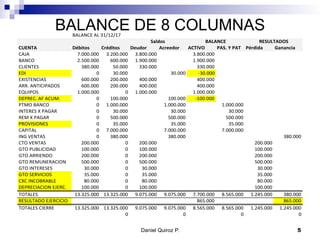 BALANCE DE 8 COLUMNAS
Daniel Quiroz P. 5
BALANCE'AL'31/12/17
CUENTA Débitos Créditos Deudor Acreedor ACTIVO PAS.9Y9PAT Pérdida Ganancia
CAJA 7.000.000 3.200.000 3.800.000 3.800.000
BANCO 2.500.000 600.000 1.900.000 1.900.000
CLIENTES 380.000 50.000 330.000 330.000
EDI' 0 30.000 30.000 930.000
EXISTENCIAS 600.000 200.000 400.000 400.000
ARR.'ANTICIPADOS 600.000 200.000 400.000 400.000
EQUIPOS 1.000.000 0 1.000.000 1.000.000
DEPREC.'AF'ACUM. 0 100.000 100.000 9100.000
PTMO'BANCO 0 1.000.000 1.000.000 1.000.000
INTERES'X'PAGAR 0 30.000 30.000 30.000
REM'X'PAGAR 0 500.000 500.000 500.000
PROVISIONES 0 35.000 35.000 35.000
CAPITAL 0 7.000.000 7.000.000 7.000.000
ING'VENTAS 0 380.000 380.000 380.000
CTO'VENTAS 200.000 0 200.000 200.000
GTO'PUBLICIDAD 100.000 0 100.000 100.000
GTO'ARRIENDO 200.000 0 200.000 200.000
GTO'REMUNERACION 500.000 0 500.000 500.000
GTO'INTERESES 30.000 0 30.000 30.000
GTO'SERVICIOS 35.000 0 35.000 35.000
CXC'INCOBRABLE 80.000 0 80.000 80.000
DEPRECIACION'EJERC. 100.000 0 100.000 100.000
TOTALES 13.325.000 13.325.000 9.075.000 9.075.000 7.700.000 8.565.000 1.245.000 380.000
RESULTADO'EJERCICIO 865.000 865.000
TOTALES'CIERRE 13.325.000 13.325.000 9.075.000 9.075.000 8.565.000 8.565.000 1.245.000 1.245.000
0 0 0 0
Saldos BALANCE RESULTADOS
 