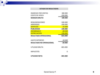 Daniel Quiroz P. 6
INGRESOS(POR(VENTAS 380.000
COSTO(DE(VENTA 3200.000
MARGEN'BRUTO 180.000
REMUNERACIONES +500.000
ARRIENDOS +200.000
SERVICIOS +35.000
PUBLICIDAD 5100.000
INCOBRABLES +80.000
DEPRECIACION +100.000
RESULTADO'OPERACIONAL 5835.000
GASTO:INTERESES +30.000
RESULTADO'NO'OPERACIONAL 530.000
UTILIDAD(BRUTA 3865.000
IMPUESTOS 0
UTILIDAD'NETA 5865.000
ESTADO'DE'RESULTADOS'
 